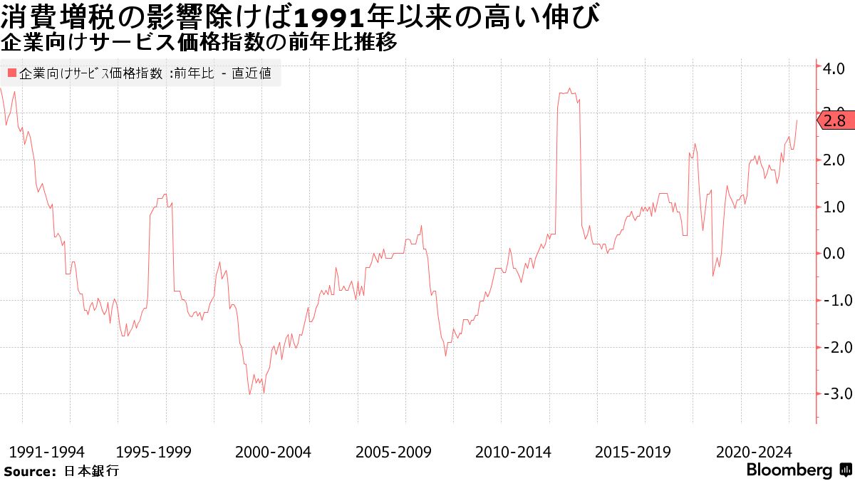 企業向けサービス価格が32年半ぶり高水準、賃金転嫁に広がり－日銀