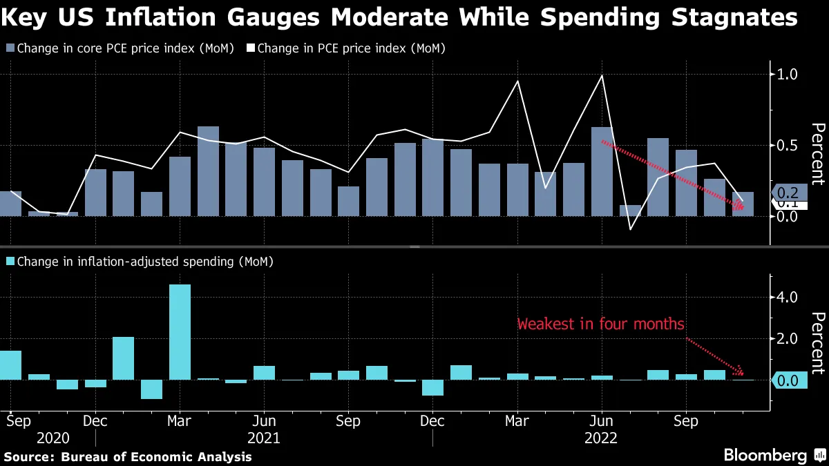 US Inflation Gauges Cool, Spending Stalls as Fed Nears Rate Peak - Bloomberg