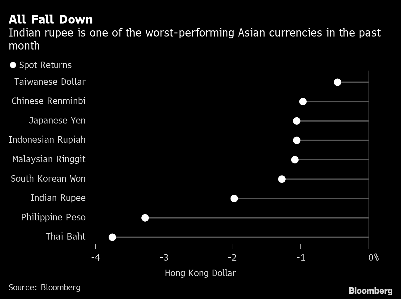 malaysian ringgit indian rupee