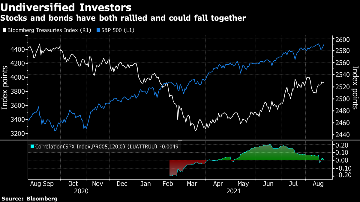 Sowohl Aktien als auch Anleihen stiegen und könnten zusammen fallen