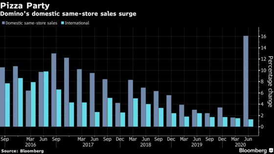 Domino’s Reports Hot U.S. Quarter While Overseas Markets Lag