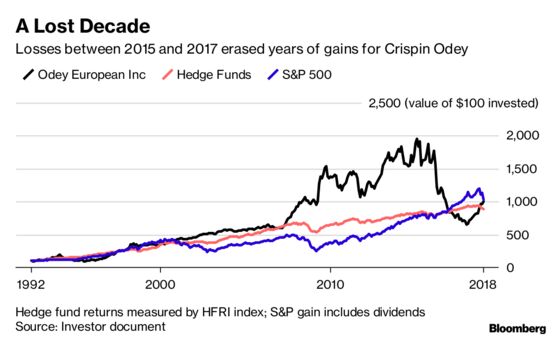 Wounded Hedge Fund Titan Crispin Odey Isn’t Celebrating His Roaring Comeback