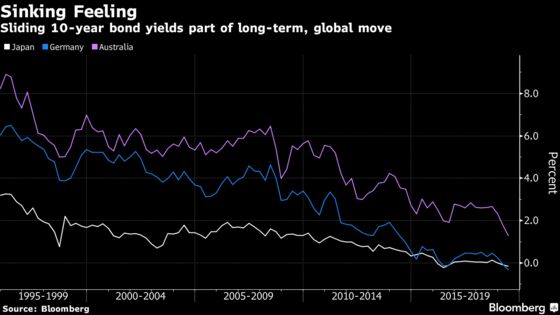 ‘Is That a Typo?’ Australia Recoils at Record-Low Yields