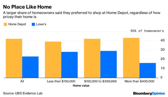 Lowe's Faces a Built-In Hurdle to Close $30 Billion Gap