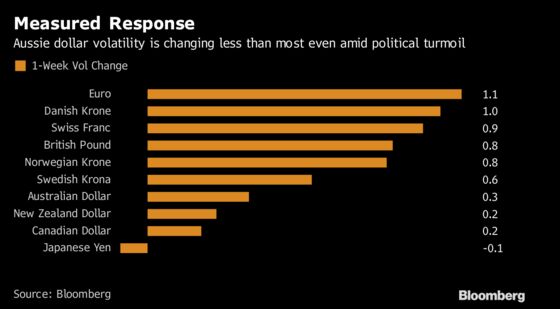 How Australian Political Turmoil Is Impacting Markets Down Under