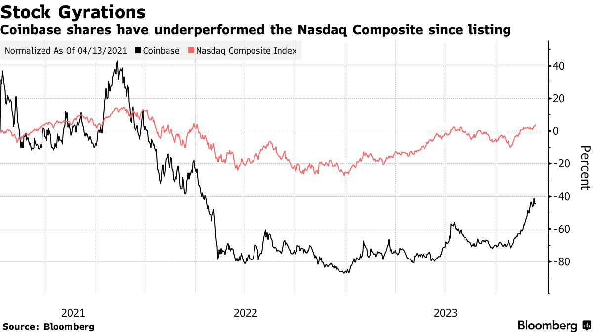 Coinbase (COIN) to Start Spot Bitcoin (BTC) Trading on International  Exchange - Bloomberg