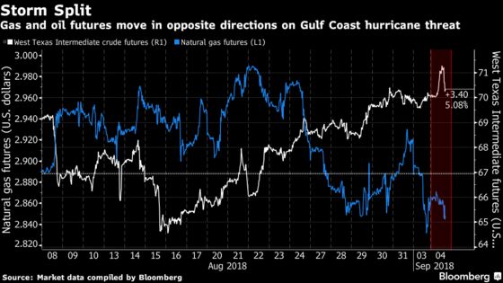 Storm Menacing Gulf Coast Pushes Oil, Gas in Opposite Directions