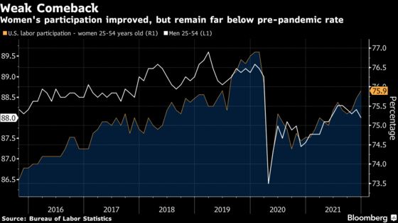 U.S. Labor Market Recovery in 2021 Masks Wider Inequalities