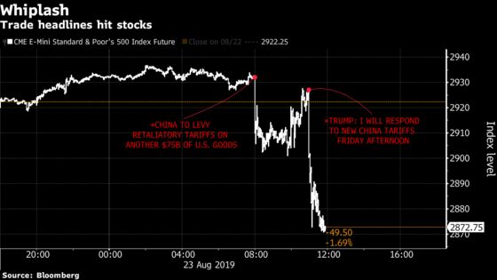 ‘Much Tougher to Walk Back’: Investors on Trump-Tweet Stock Rout