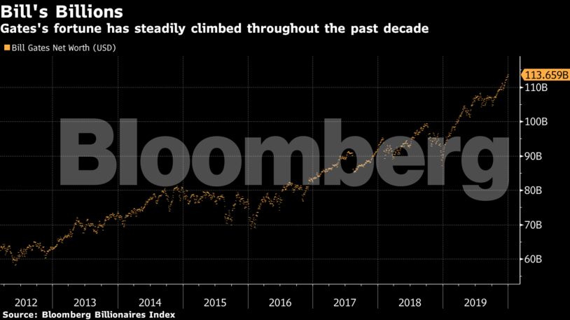 Gates's fortune has steadily climbed throughout the past decade