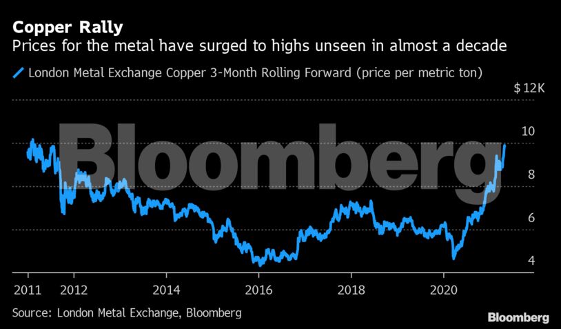 Copper Rally