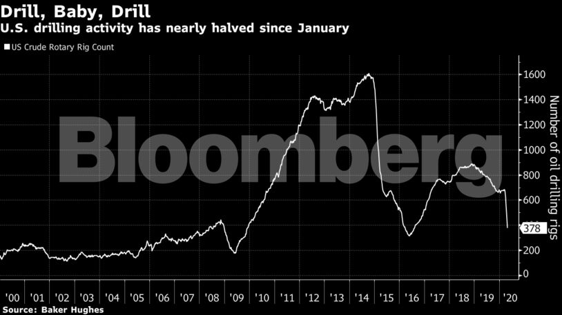 U.S. drilling activity has nearly halved since January