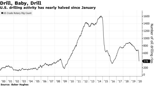 U.S. drilling activity has nearly halved since January