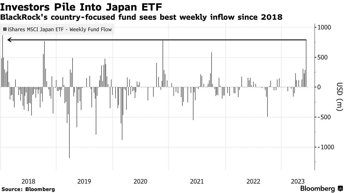 ブラックロックの日本株ＥＴＦ、今月10億ドル流入－日経平均ラリーで - Bloomberg