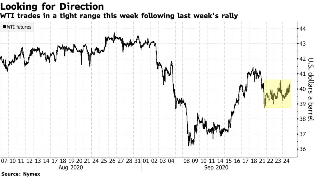 WTI trades in a tight range this week following last week's rally