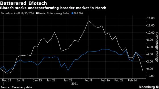 Health-Care Stocks Battered as Vaccine Rollout Gathers Steam