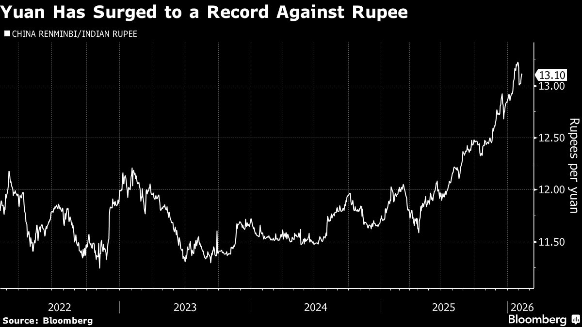 Yuan Poised to Extend Surge Against Indian Rupee, Analysts Say