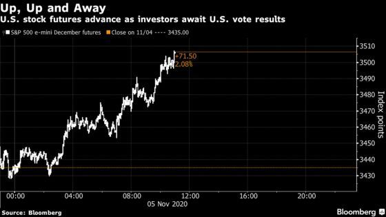 U.S. Stock Futures Jump With Nasdaq as All Eyes on U.S. Election