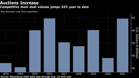 More Muni Issuers Are Making Banks Compete to Win Bond Deals