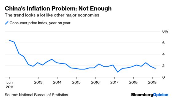 Don’t Underestimate China’s Low-Inflation Headache