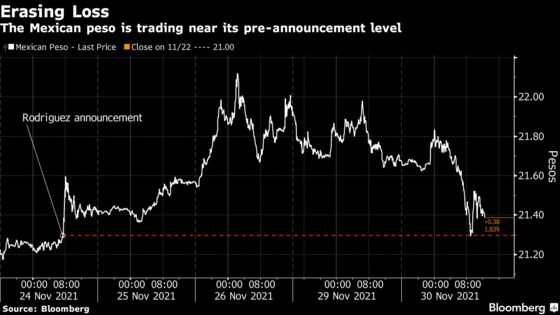 Mexican Peso Recovers Losses Spurred by Pick for Banxico Chief