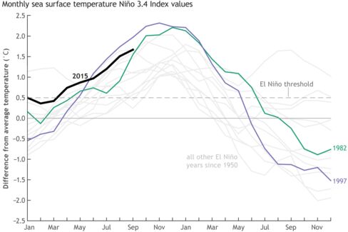 Comparisons of El Nino years.