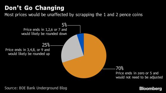 Killing Off Britain’s Pennies Wouldn't Trigger Inflation Jump