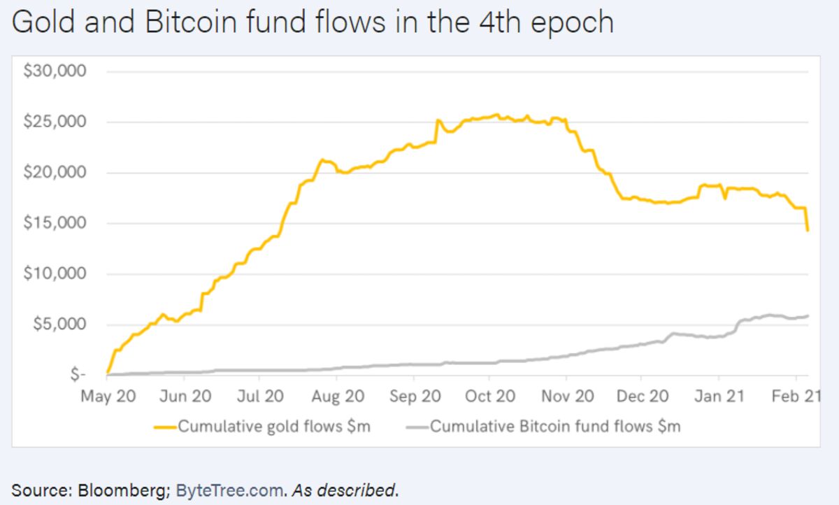 relates to Bitcoin Is Displacing Gold as an Inflation Hedge