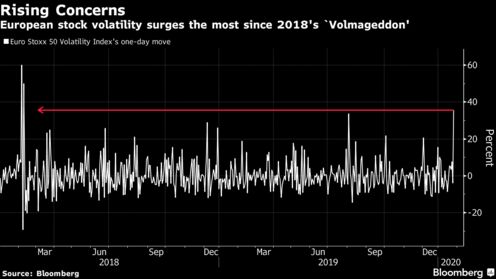 European stock volatility surges the most since 2018's `Volmageddon'