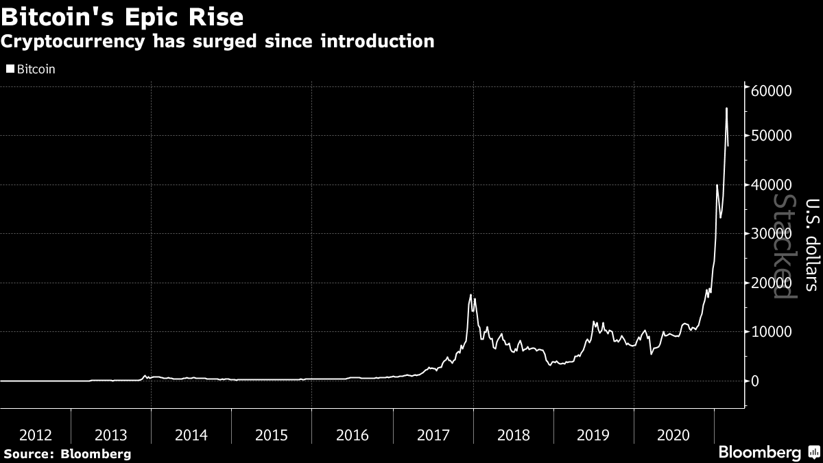 Cryptocurrency has surged since introduction