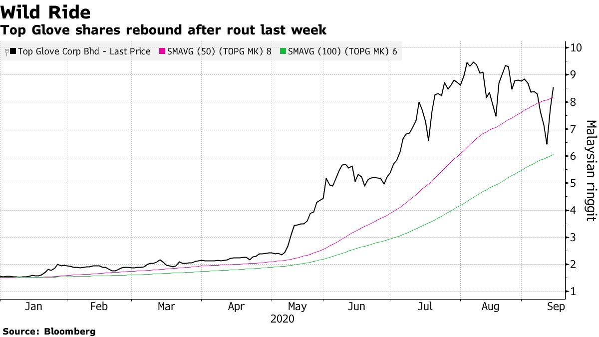 Top Glove shares rebound after last week's loss