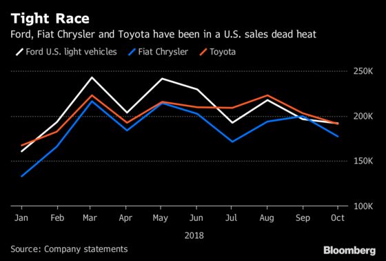 Automakers Are Raking In Cash Even as U.S. Market Slows