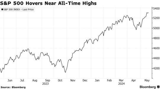 S&P 500 Hovers Near All-Time Highs