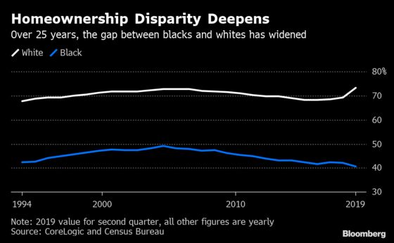 Black Homeownership Falls to Record Low as Affordability Worsens