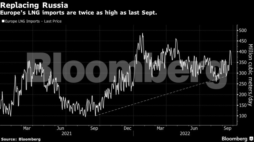 Europe's LNG imports are twice as high as last Sept.