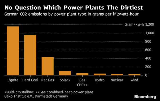 Merkel’s Natural Gas Bridge Looks Like a Dead End to Executives