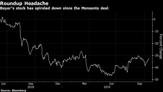 Bayer Braces for ‘Significant Surge’ in Roundup Plaintiffs