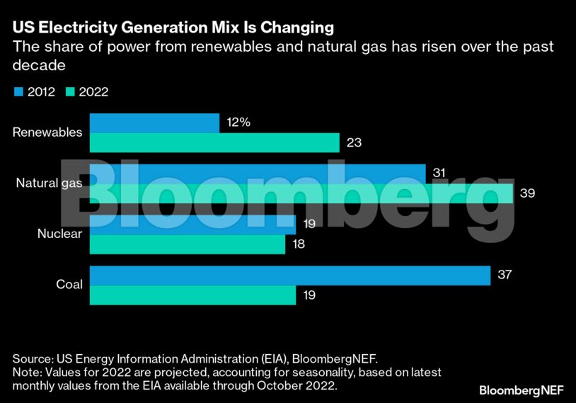 US Electricity Generation Mix Is Changing | The share of power from renewables and natural gas has risen over the past decade