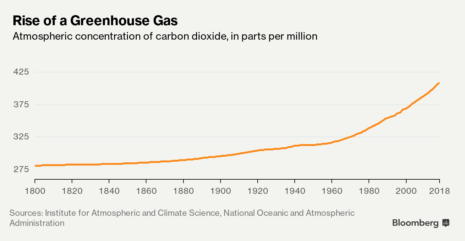 Rise of a Greenhouse Gas
