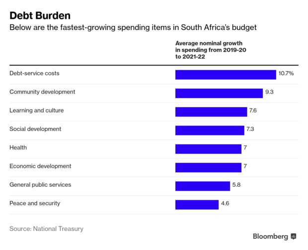 Debt Burden
