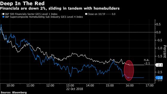 Banks, Builders Trounced on Interest Rate Worries