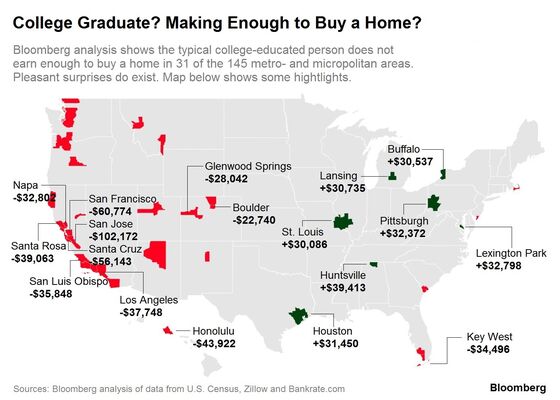 Even College Graduates Can’t Afford a Home on the West Coast