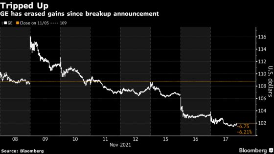 GE Sinks Below Pre-Breakup Price, Wiping Out Initial Rally