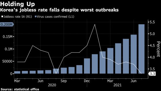 Korea’s Jobless Rate Falls to One-Year Low Ahead of Virus Impact