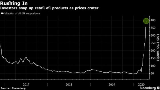 Nowhere to Go But Up: ETF Investors Pile Into Bets on Oil Rally