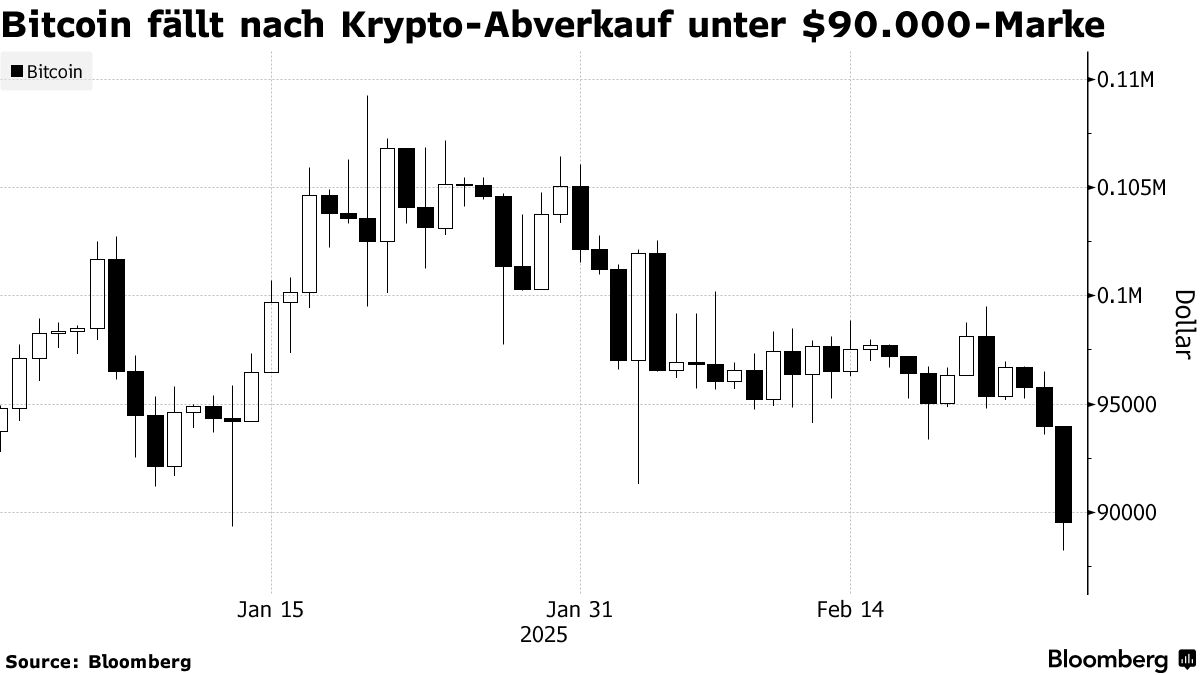 Bitcoin rutscht unter $90.000-Marke, Krypto-Stimmung schlechter - Bloomberg
