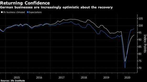 German Business Optimism Improves, Lifted by Industry Mood