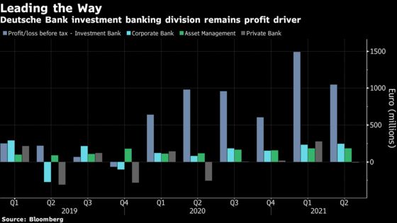 Deutsche Bank Traders, Barclays Bankers Drive Banner First Half