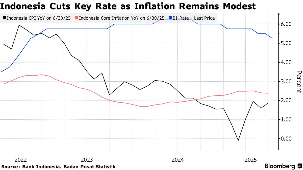 Indonesia Signals More Rate Cuts as Trump Sets 19% Tariff - Bloomberg