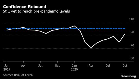 Korea Consumer Confidence Jumps Most Since 2009 as Virus Eases